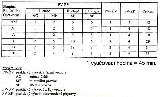 Tabulka etap výcviku