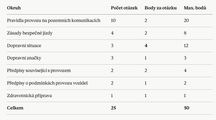 Tabulka okruhů otázek teoretického testu skupiny B — počty otázek a body za správnou odpověď
